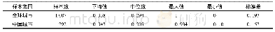 《表2 全球与中国城市经济竞争力的统计特征》