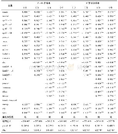 《表3 劳动参与的决定因素》