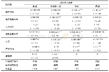 表2 分区域条件下地方政府行为与城乡收入差距