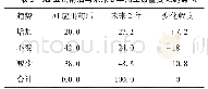 表2 AI应用前后与未来2年用工数量变化趋势