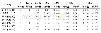 表3 社会智库研究能力各指标数据的描述性统计