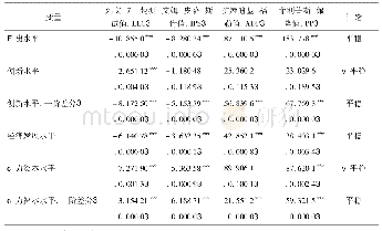 表3 第8天测量结果：中国生产性服务贸易的现状、影响因素及发展研究——基于出口技术复杂度的分析