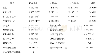 表5 粒径分布：中国生产性服务贸易的现状、影响因素及发展研究——基于出口技术复杂度的分析