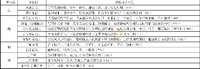 《表1 高校图书馆办公室行政人员工作KPI三级关键绩效指标分解》