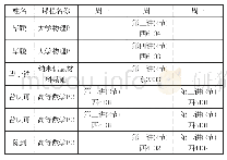 《表1 西南科技大学理学院课表》