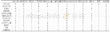 《表1 高频关键词共词矩阵（部分）》