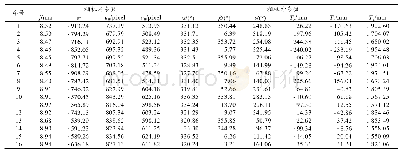 表2 相机参数标定结果