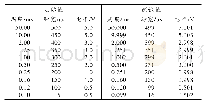 表1 系统参数测试：基于FPGA的自适应信号采集系统