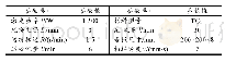 表1 阶跃测试实验条件：基于神经网络PSD算法的LMD自适应控制系统