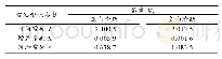表2 激光功率阶跃时熔宽传递函数特征参数mm