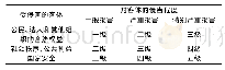 《表2 业务信息安全和系统服务安全等级对应》