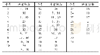 表5 码头停靠方案：基于双层规划的海运装载方案优化