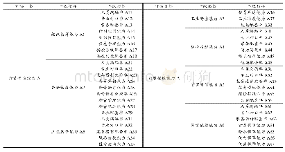 表1 指标体系：基于模糊综合评判的后装保障能力评估