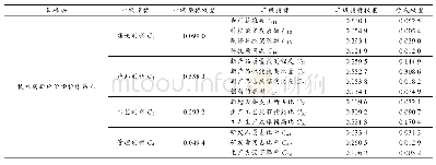 《表1 4 装备采购技术创新评价指标合成权重》