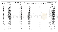 表1 2018年油料消耗量与各变量的统计值