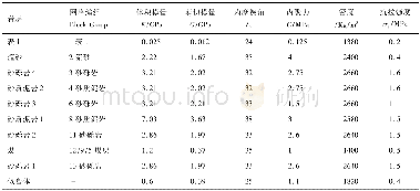 《表1 煤岩力学参数：村庄下充填开采地表沉陷的数值模拟》