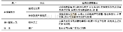 《表1 智慧物业管理系统用户分类及需求》