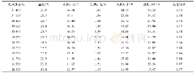 表2 追踪效率测试数据：基于MPPT的光伏充电控制器的设计