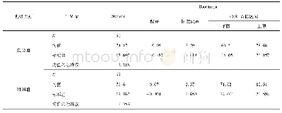 表1 实验组与对照组入学测试数学成绩基本描述统计量