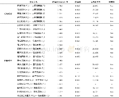 《表5 结构方程模型的回归结果》