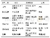 《表1 主轴编码的范式模型》