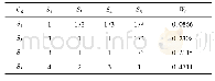 表1 2 C5—S判断矩阵及层次单排序
