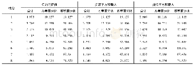 《表3 总方差分解：基于SEM的大型工程建设项目社会稳定风险分析》