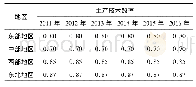 《表3 2011—2016年全国不同地区设施黄瓜生产技术效率值》