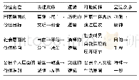 表1 社会主义核心价值观的价值秩序