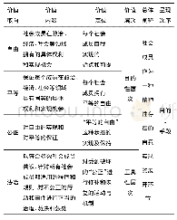 《表3 社会层面的价值取向:演绎的逻辑》