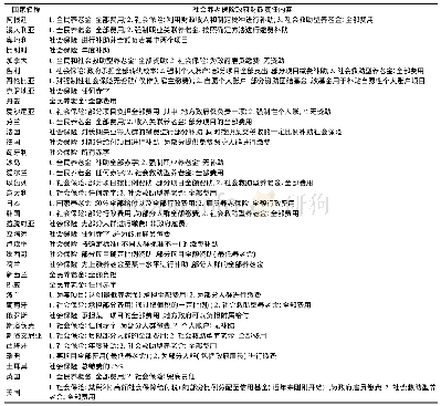 表3 OECD国家社会养老保险政府财政责任情况