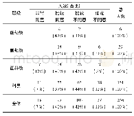 表1 对外派到校地合作基地意愿的分职级统计