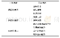 《表1 国际化人才的素质指标》