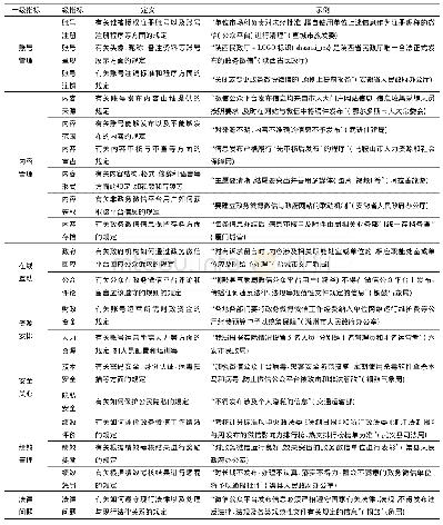 表2 政务微信政策内容要素的编码操作化