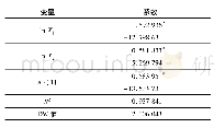 表3 迭代估计法估计模型下的回归结果分析