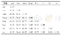 《表1 变量的描述性统计：企业并购对军用技术创新的影响》