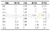 表2 变量间相关系数矩阵