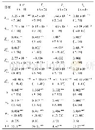 表4 面板Tobit模型估计结果