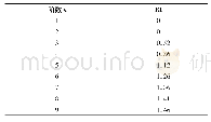 表1 平均随机一致性指标RI