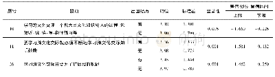 表5 不同出国经历学生对于跨文化能力学习观差异的独立样本T检验