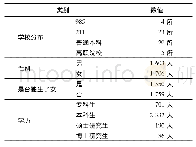 表1 被试分布情况：高校学生公寓对大学生适应性影响的实证研究