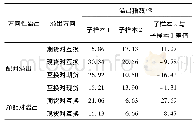 表6 利率互换分别与国债期现货的方向性溢出概况总结