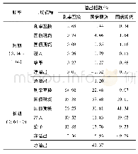 表8 国债期现货与利率互换市场间的长短期溢出概况