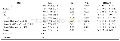 表7 面板门槛回归估计结果(ln (ngdp))