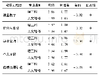 表5 不同专业学生对教学满意度的差异