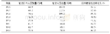 表6 1936—1943年伪满大豆输出日本量、输出总量及日本所占比例[8]