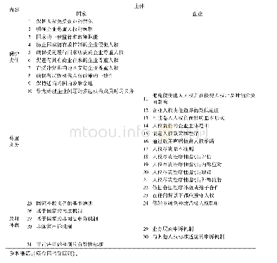 表1《联合国指导原则》条文概览