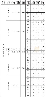 《表2 乡村振兴评价指标体系权重》