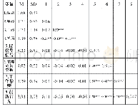《表1 各研究变量的均值、标准差和相关系数(N=222)》