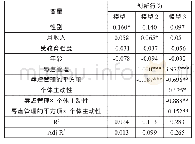 表5 调节效应检验结果：辱虐管理对员工创新行为的倒U型关系研究